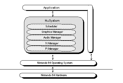 Figure 1.1  Hierarchical Structure of NuSystem and N64 OS