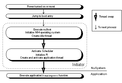 Figure 1.2  NuSystem Boot Flow