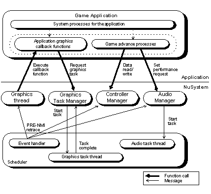 Figure 1.3  Process Flow Between NuSystem and Application