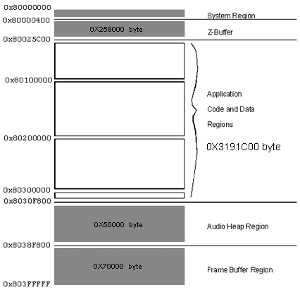 Figure 1.4  Default Memory Map