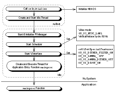 Figure 2.1  Initiator Process Flow