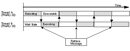 Figure 3.1  Thread Swapping
