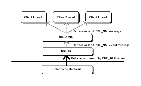 Figure 3.2  Message flow after retrace and interruption by PRE-NMI event