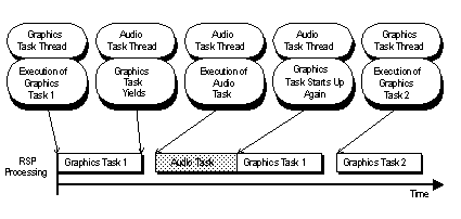 Figure 3.3  RSP Task Switching