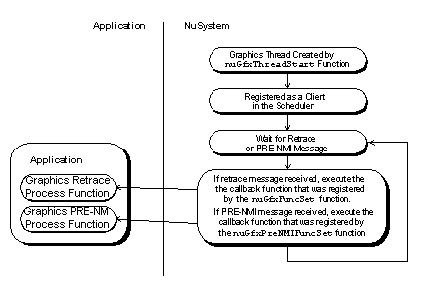 Figure 4.1  Graphics Thread Process Flow