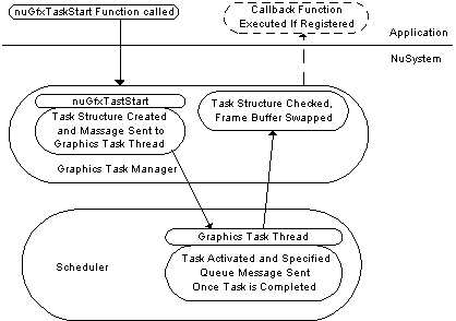 Figure 4.2  Activation of a Graphics Task