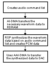 Figure 5.1  Process Flow for the Creation of Data by the Audio Manager