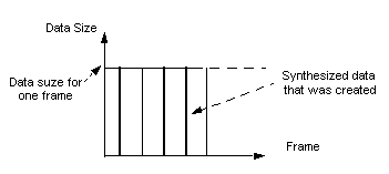 Figure 5.3  An Ideal Transition of Data During Audio Playback