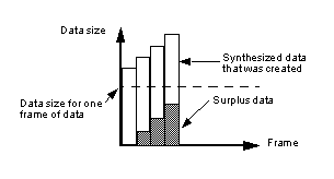 Figure 5.4  Data Changes During the Actual Audio Playback  (Note: Size of the created data is unlimited)