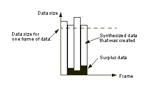 Figure 5.5  Data Changes During the Actual Audio Playback  (Note: Size of the created data is limited)
