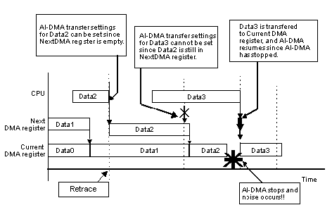 Figure 5.6  AI-DMA State Changes when Noise Occurs