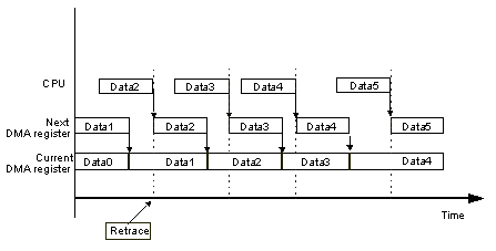 Figure 5.7  AI-DMA State Transitions with Data Size Adjusted so that no Noise is Generated