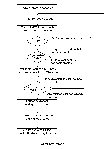 Figure 5.8  Process Flow for Audio Manager  (Manager that creates data for one frame per retrace)