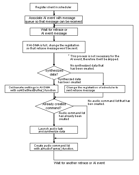 Figure 5.9  Process Flow for Audio Manager  (Audio Manager making sure FIFO is not empty using AI Events)