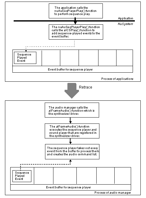 Figure 5.10  Process Flow of Sequence Played Event