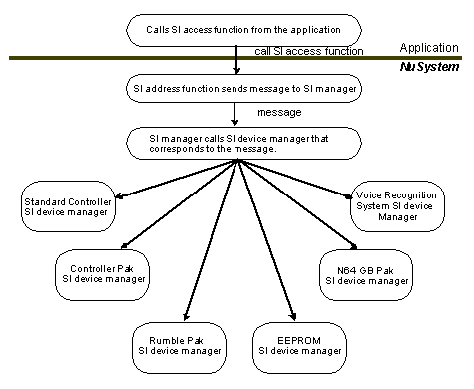 Figure 6.1  Process Flow when Accessing SI Devices from the Application