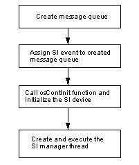 Figure 6.2 SI Manager Initialization Flow