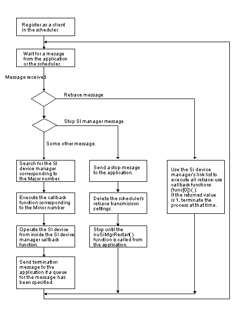 Figure 6.5 Flow Diagram for the SI Manager