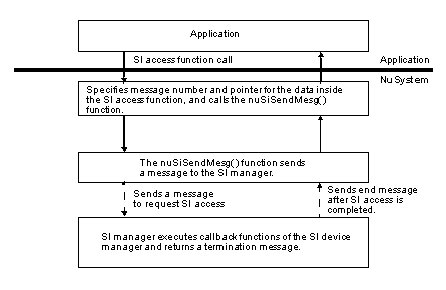 Figure 6.6 Callback Functions Flow from the Application