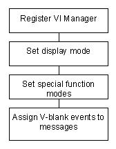 Initialization Procedure